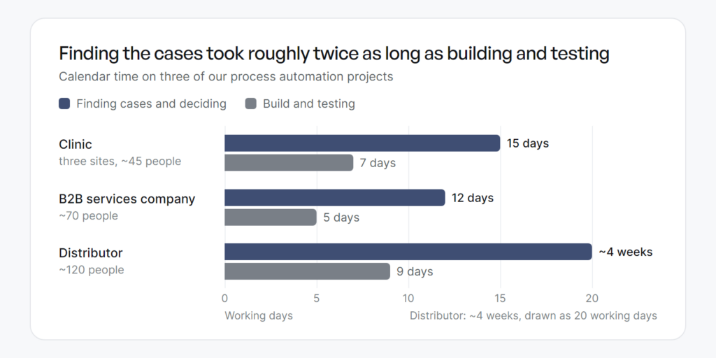 Bar chart: finding cases took 15 days, 12 days and about four weeks, building took 7, 5 and 9 days
