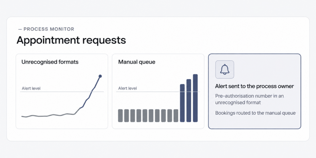 Process monitor where unrecognised formats and the manual queue rise past the alert level