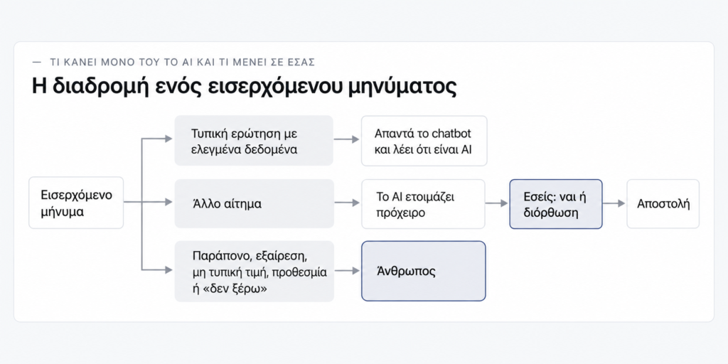 Διάγραμμα: ένα εισερχόμενο μήνυμα παίρνει έναν από τρεις δρόμους· σε τυπική ερώτηση με ελεγμένα δεδομένα απαντά το chatbot και λέει ότι είναι AI, σε άλλο αίτημα το AI ετοιμάζει πρόχειρο και εσείς λέτε ναι ή διορθώνετε πριν από την αποστολή, ενώ παράπονα, εξαιρέσεις, μη τυπικές τιμές, προθεσμίες και ό,τι δεν ξέρει το σύστημα πάνε σε άνθρωπο