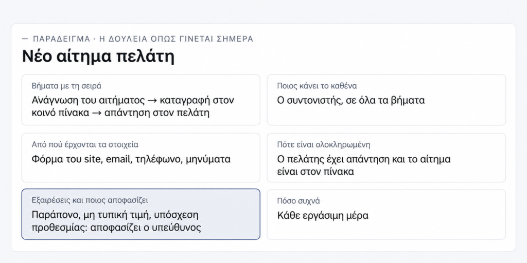 Παράδειγμα γραπτής περιγραφής της δουλειάς «Νέο αίτημα πελάτη» σε έξι πεδία: βήματα με τη σειρά, ποιος κάνει το καθένα, από πού έρχονται τα στοιχεία, πότε είναι ολοκληρωμένη, εξαιρέσεις και ποιος αποφασίζει, πόσο συχνά