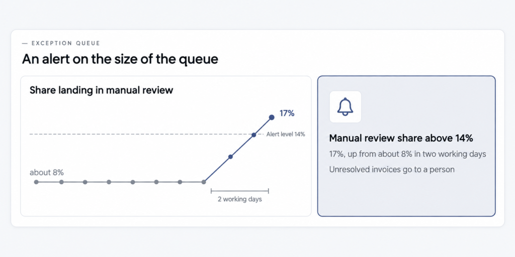 Line chart of the share of invoices in manual review rising from about 8% to 17% in two working days past a 14% alert level, next to the alert it triggered