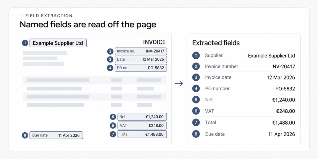 Illustrative supplier invoice with eight fields highlighted and the same eight values listed as extracted data