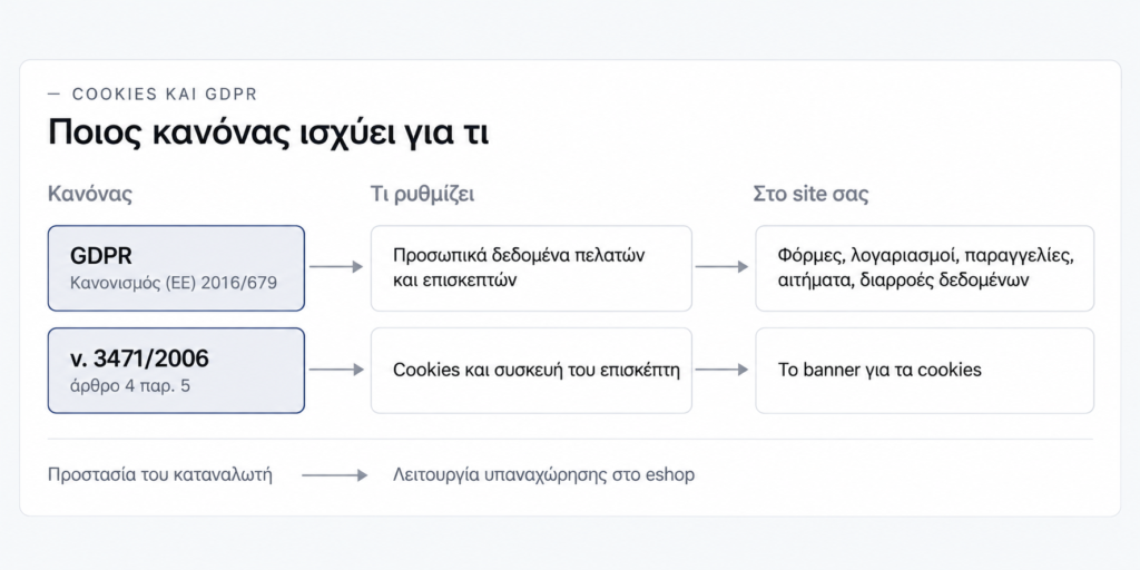 Διάγραμμα: ο GDPR ρυθμίζει τα προσωπικά δεδομένα πελατών και επισκεπτών (στο site: φόρμες, λογαριασμοί, παραγγελίες, αιτήματα, διαρροές δεδομένων), ο ν. 3471/2006 τα cookies και τη συσκευή του επισκέπτη (στο site: το banner για τα cookies), η προστασία του καταναλωτή τη λειτουργία υπαναχώρησης στο eshop