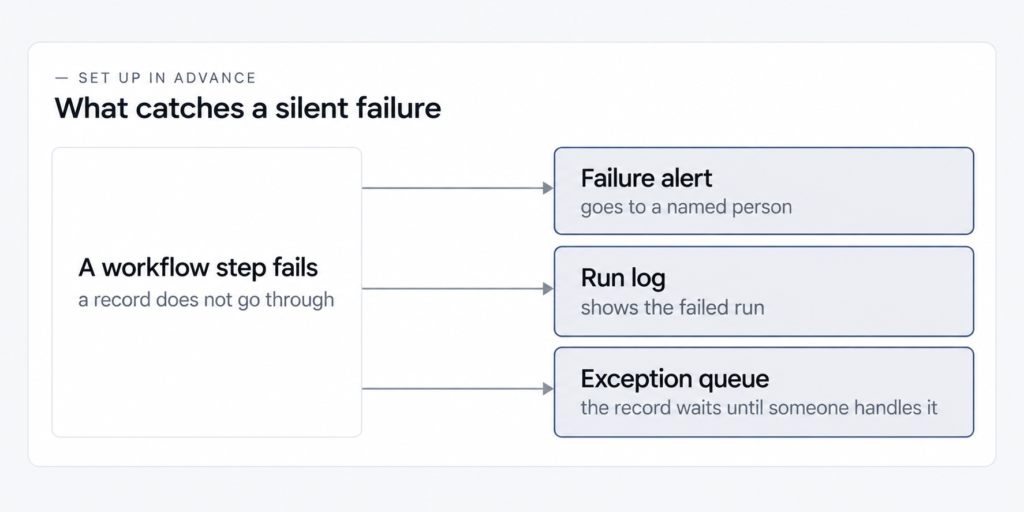 Diagram: a failed workflow step shows up in three places set up in advance, a failure alert that goes to a named person, a run log that shows the failed run, and an exception queue where the record waits until someone handles it