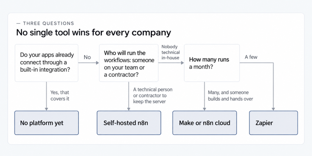 Decision diagram with three questions in a row: whether your apps already connect through a built-in integration, who will run the workflows, and how many runs a month. The answers lead to no platform yet, self-hosted n8n, Zapier, or Make or n8n cloud