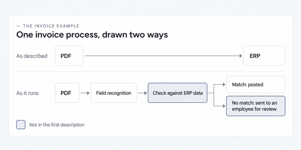 Diagram of one invoice process: as described, PDF straight to ERP; as it runs, field recognition, an ERP check and a review route for mismatches