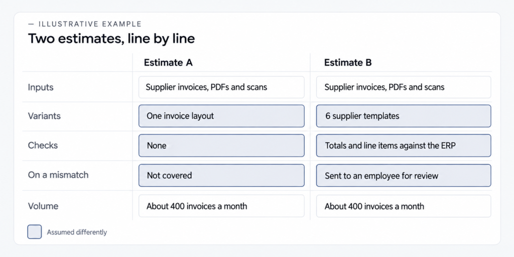 Table comparing two estimates: inputs and volume match, while variants, checks and the route for mismatches differ