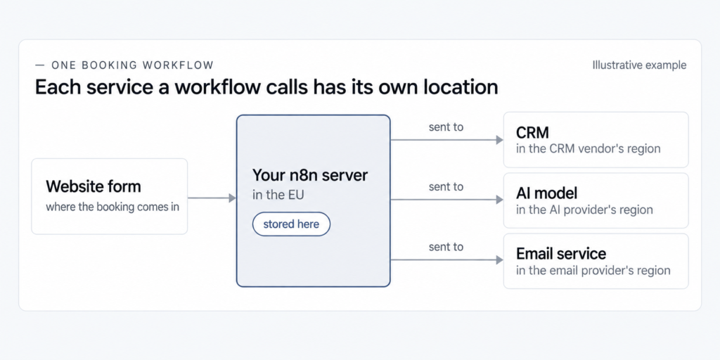Diagram of an illustrative booking workflow: a website form feeds an n8n server in the EU, marked "stored here", which sends the data to a CRM, an AI model and an email service in their own regions