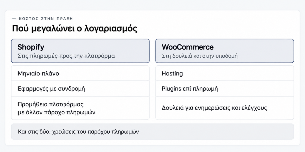 Διάγραμμα: στο Shopify ο λογαριασμός μεγαλώνει στις πληρωμές προς την πλατφόρμα (μηνιαίο πλάνο, εφαρμογές με συνδρομή, προμήθεια της πλατφόρμας με άλλον πάροχο πληρωμών), στο WooCommerce στη δουλειά και στην υποδομή (hosting, plugins επί πληρωμή, ενημερώσεις και έλεγχοι)· οι χρεώσεις του παρόχου πληρωμών υπάρχουν και στις δύο