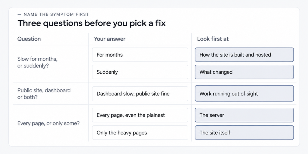 Table of three questions about a slow WordPress site, with five possible answers and where to look first for each