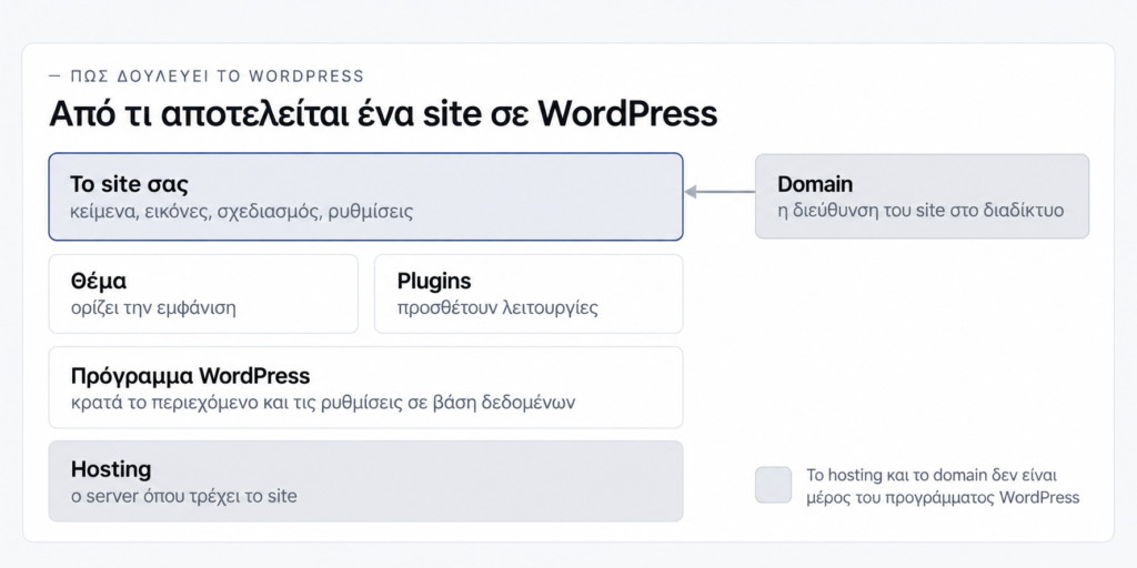 Διάγραμμα σε επίπεδα, από κάτω προς τα πάνω: το hosting, το πρόγραμμα WordPress, το θέμα και τα plugins, το site σας· το domain οδηγεί στο site. Το hosting και το domain δεν είναι μέρος του προγράμματος WordPress
