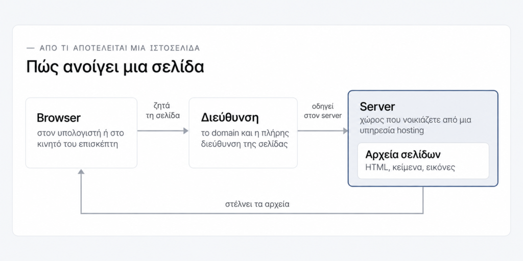 Διάγραμμα: ο browser ζητά τη σελίδα, η διεύθυνση οδηγεί στον server όπου βρίσκονται τα αρχεία των σελίδων, και ο server στέλνει τα αρχεία πίσω στον browser