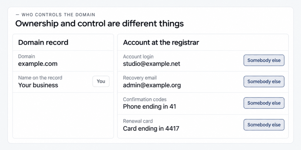 Domain record with the name marked You, next to a registrar account whose login, recovery email, confirmation codes and renewal card are all marked Somebody else