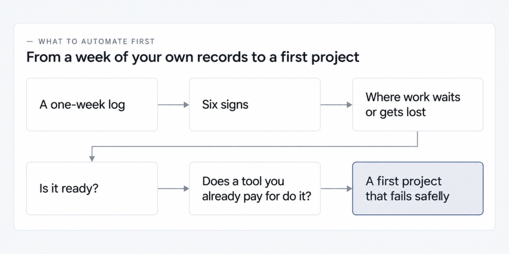 Diagram of a decision path in two rows: a one-week log, six signs, where work waits or gets lost, is it ready, does a tool you already pay for do it, and a first project that fails safely