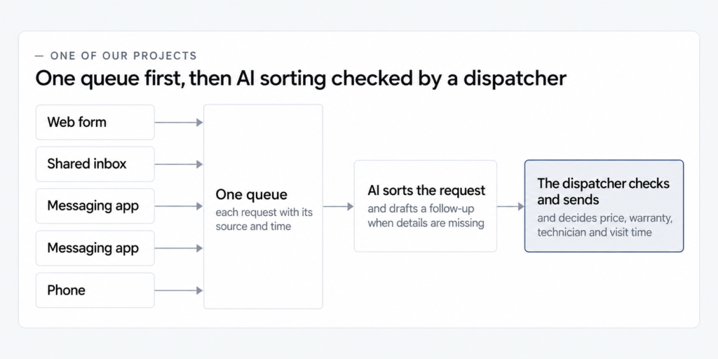 Diagram of request intake at a repair company: web form, shared inbox, two messaging apps and phone feed one queue with source and time, AI sorts each request and drafts a follow-up, and the dispatcher checks and sends
