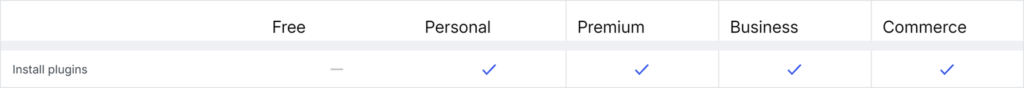 WordPress.com plan comparison: Install plugins has a dash under Free and a checkmark under Personal, Premium, Business and Commerce